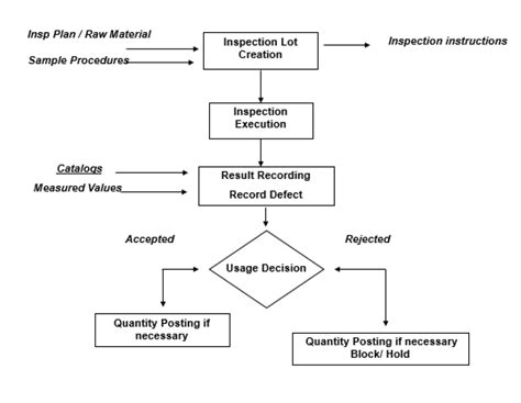 bhel sap|Supplier Incoming Material Document System .
